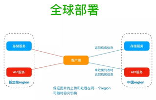 美圖IT老兵談大規(guī)模圖片處理 全球云端架構(gòu)與實(shí)時(shí)數(shù)據(jù)處理的深度思考
